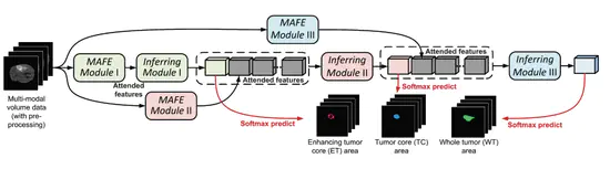 Exploring Task Structure for Brain Tumor Segmentation From Multi-Modality MR Images