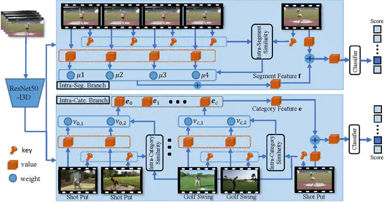 Colar:Effective and Efficient Online Action Detection by Consulting Exemplars