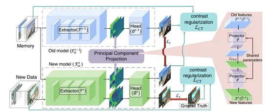 Continual All-in-One Adverse Weather Removal With Knowledge Replay on a Unified Network Structure