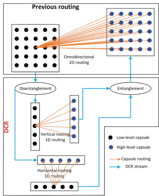 Disentangled Capsule Routing for Fast Part-Object Relational Saliency