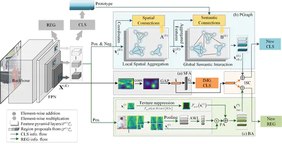 HTD:Heterogeneous Task Decoupling for Two-stage Object Detection