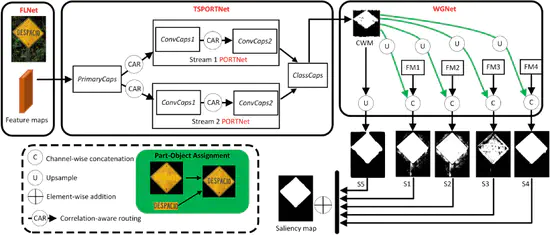 Part-Object Relational Visual Saliency