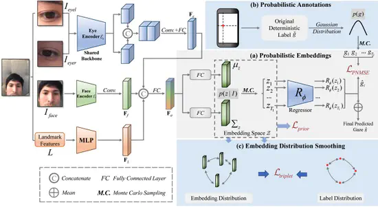 Uncertainty Modeling for Gaze Estimation