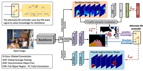 Weakly Supervised Semantic Segmentation via Alternate Self-Dual Teaching