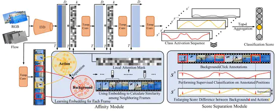 Background-click supervision for temporal action localization